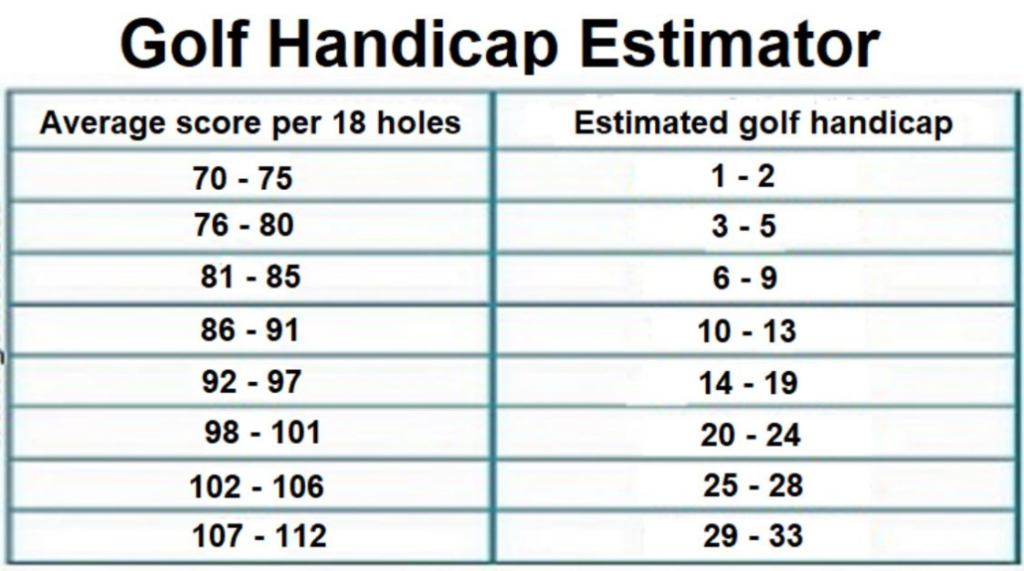 Golf Handicap Estimator